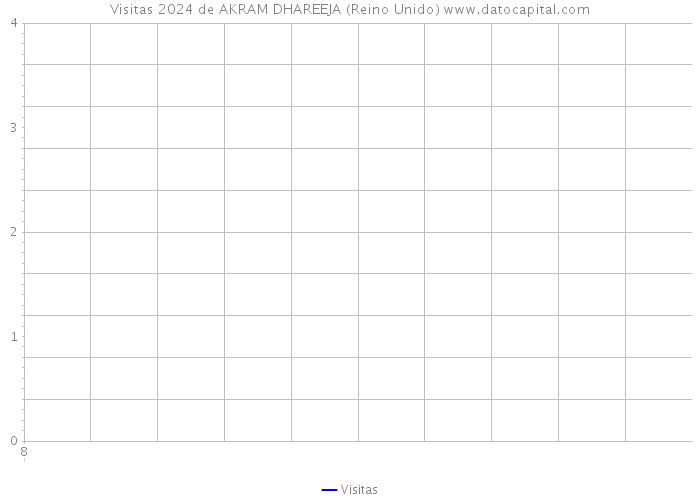 Visitas 2024 de AKRAM DHAREEJA (Reino Unido) 