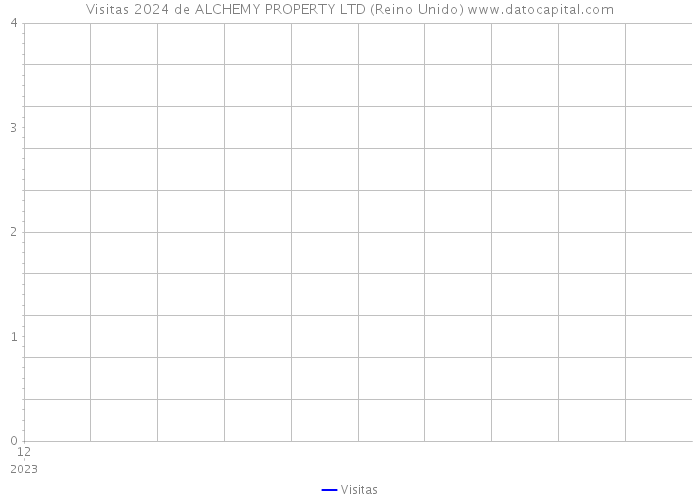 Visitas 2024 de ALCHEMY PROPERTY LTD (Reino Unido) 