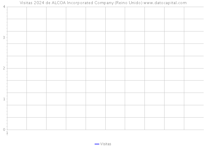 Visitas 2024 de ALCOA Incorporated Company (Reino Unido) 