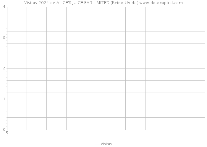 Visitas 2024 de ALICE'S JUICE BAR LIMITED (Reino Unido) 