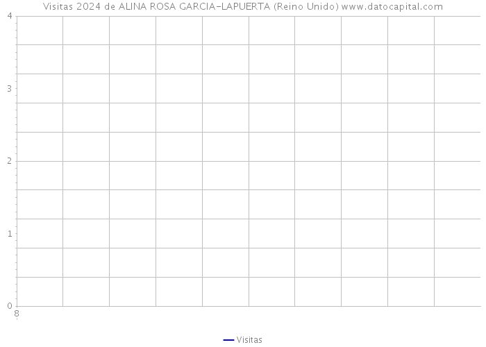 Visitas 2024 de ALINA ROSA GARCIA-LAPUERTA (Reino Unido) 