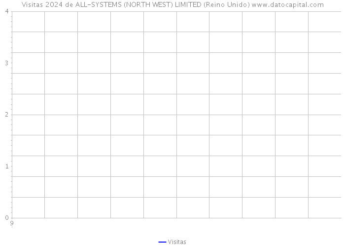 Visitas 2024 de ALL-SYSTEMS (NORTH WEST) LIMITED (Reino Unido) 