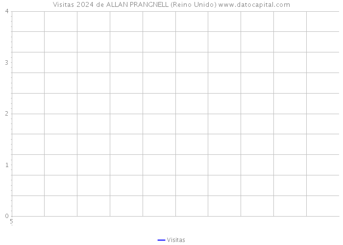 Visitas 2024 de ALLAN PRANGNELL (Reino Unido) 