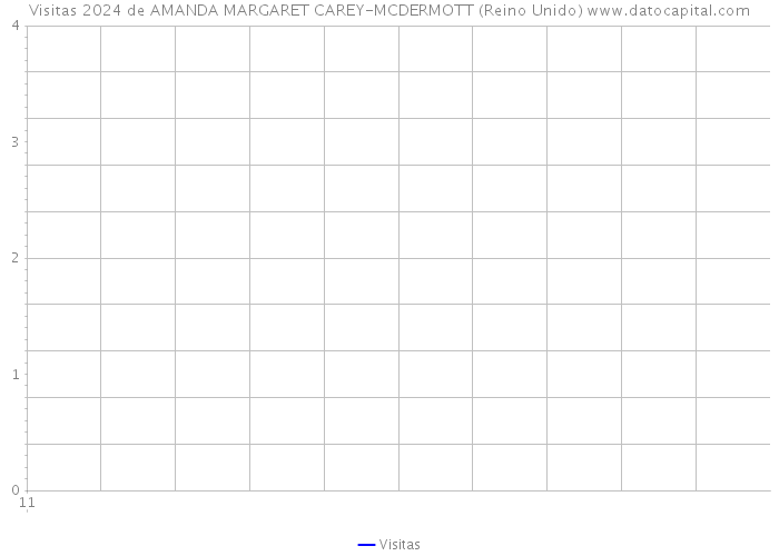 Visitas 2024 de AMANDA MARGARET CAREY-MCDERMOTT (Reino Unido) 