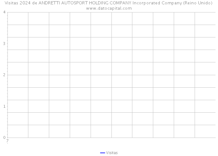Visitas 2024 de ANDRETTI AUTOSPORT HOLDING COMPANY Incorporated Company (Reino Unido) 