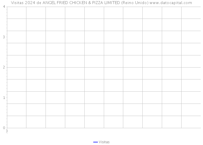 Visitas 2024 de ANGEL FRIED CHICKEN & PIZZA LIMITED (Reino Unido) 