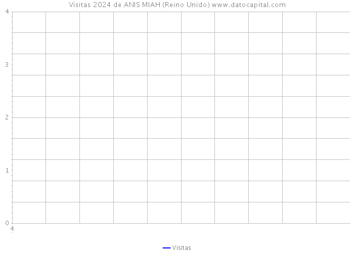 Visitas 2024 de ANIS MIAH (Reino Unido) 