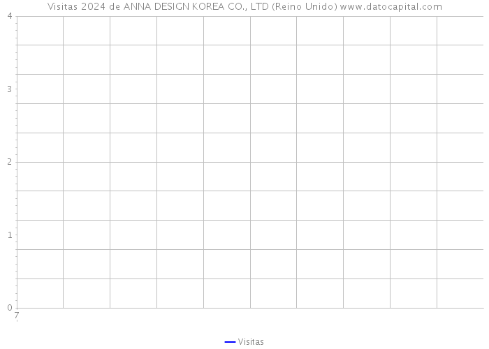 Visitas 2024 de ANNA DESIGN KOREA CO., LTD (Reino Unido) 