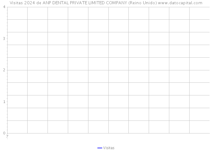 Visitas 2024 de ANP DENTAL PRIVATE LIMITED COMPANY (Reino Unido) 