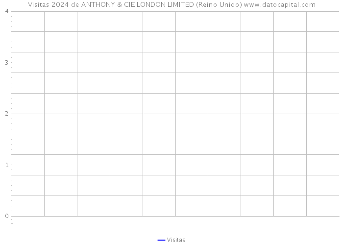 Visitas 2024 de ANTHONY & CIE LONDON LIMITED (Reino Unido) 