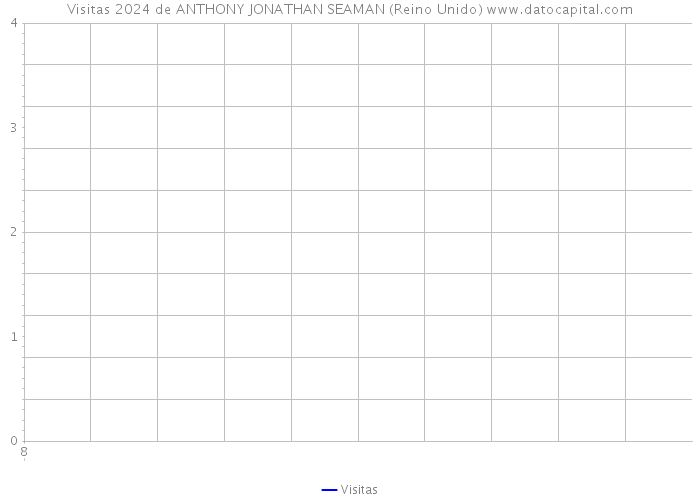 Visitas 2024 de ANTHONY JONATHAN SEAMAN (Reino Unido) 