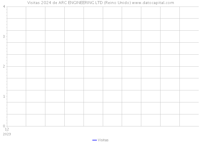 Visitas 2024 de ARC ENGINEERING LTD (Reino Unido) 