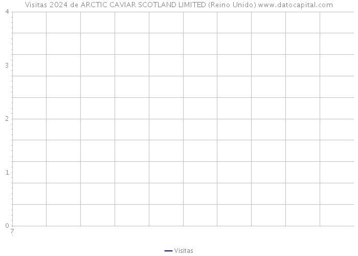 Visitas 2024 de ARCTIC CAVIAR SCOTLAND LIMITED (Reino Unido) 