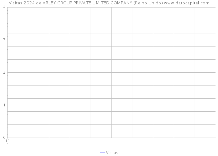 Visitas 2024 de ARLEY GROUP PRIVATE LIMITED COMPANY (Reino Unido) 