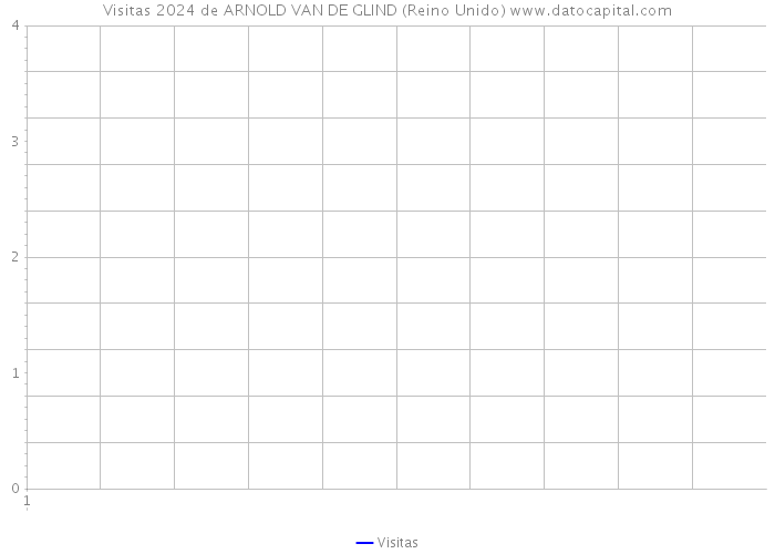 Visitas 2024 de ARNOLD VAN DE GLIND (Reino Unido) 