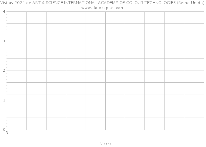 Visitas 2024 de ART & SCIENCE INTERNATIONAL ACADEMY OF COLOUR TECHNOLOGIES (Reino Unido) 
