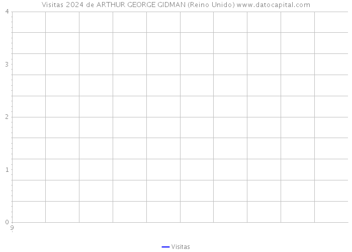 Visitas 2024 de ARTHUR GEORGE GIDMAN (Reino Unido) 