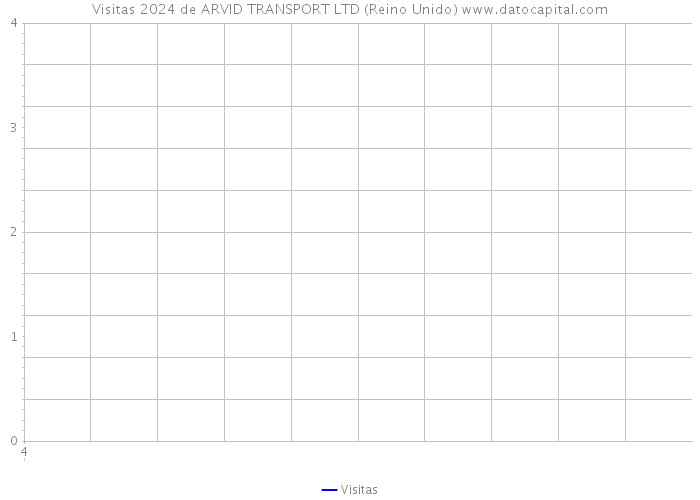 Visitas 2024 de ARVID TRANSPORT LTD (Reino Unido) 