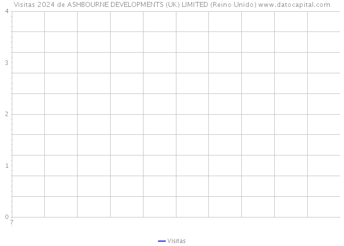 Visitas 2024 de ASHBOURNE DEVELOPMENTS (UK) LIMITED (Reino Unido) 