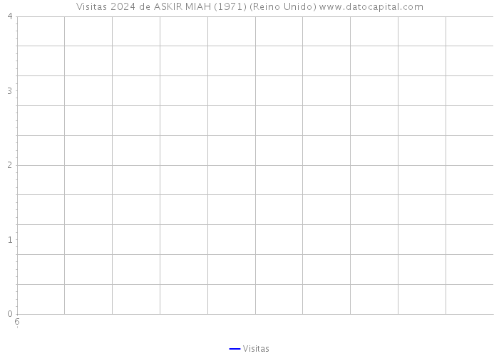 Visitas 2024 de ASKIR MIAH (1971) (Reino Unido) 