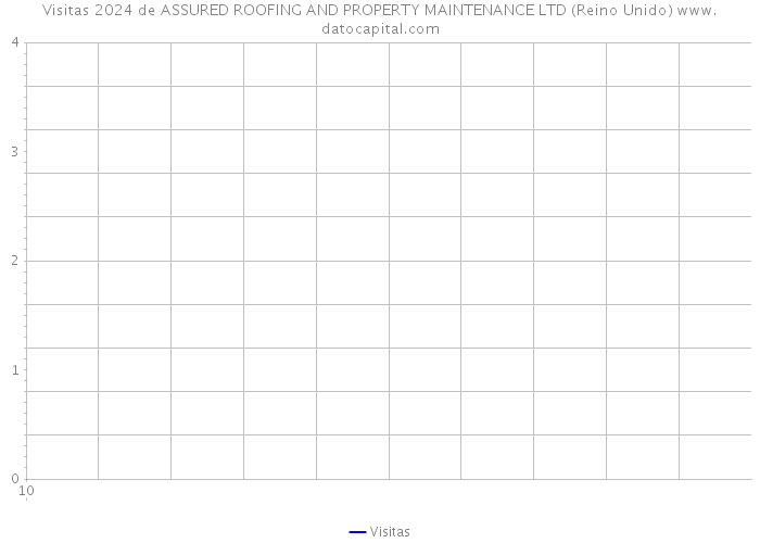 Visitas 2024 de ASSURED ROOFING AND PROPERTY MAINTENANCE LTD (Reino Unido) 