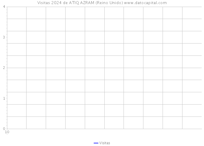 Visitas 2024 de ATIQ AZRAM (Reino Unido) 