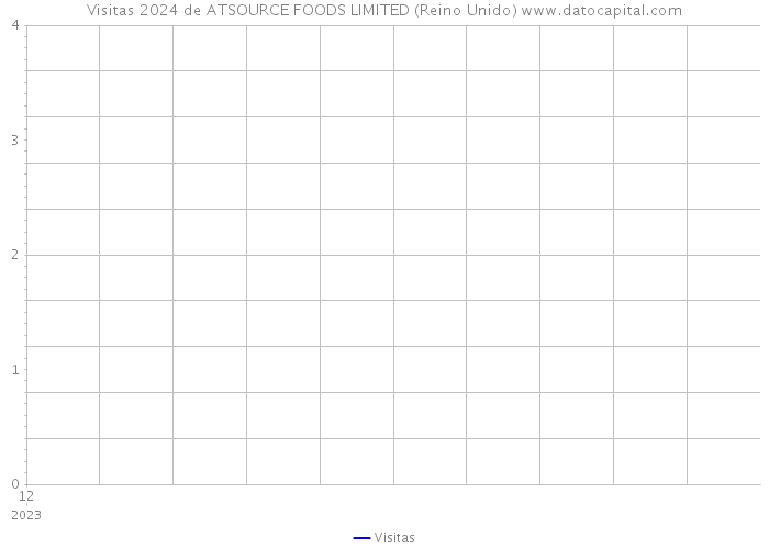 Visitas 2024 de ATSOURCE FOODS LIMITED (Reino Unido) 
