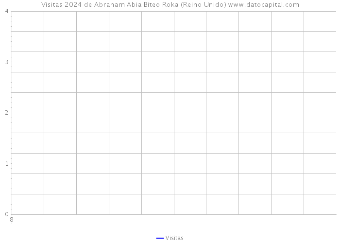 Visitas 2024 de Abraham Abia Biteo Roka (Reino Unido) 