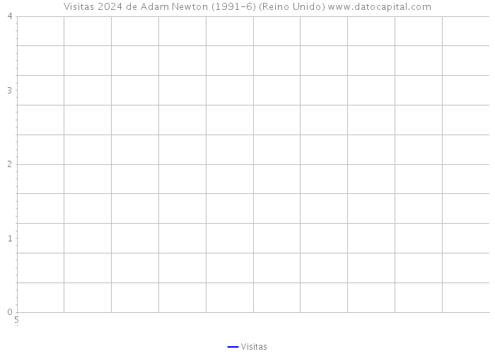 Visitas 2024 de Adam Newton (1991-6) (Reino Unido) 