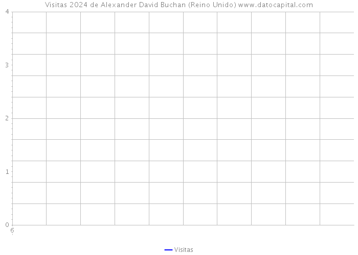 Visitas 2024 de Alexander David Buchan (Reino Unido) 