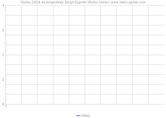 Visitas 2024 de Amandeep Singh Ruprah (Reino Unido) 