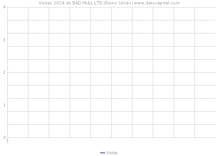 Visitas 2024 de B&D HULL LTD (Reino Unido) 