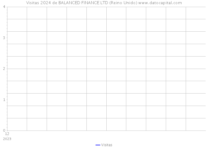 Visitas 2024 de BALANCED FINANCE LTD (Reino Unido) 