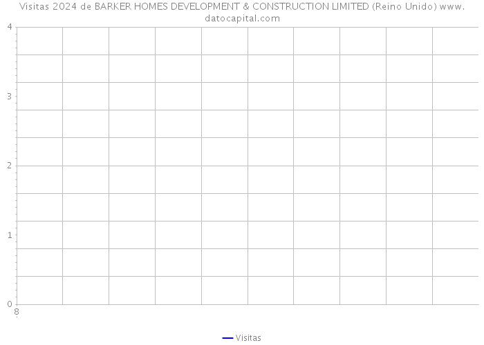 Visitas 2024 de BARKER HOMES DEVELOPMENT & CONSTRUCTION LIMITED (Reino Unido) 
