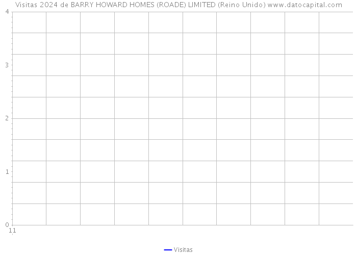 Visitas 2024 de BARRY HOWARD HOMES (ROADE) LIMITED (Reino Unido) 