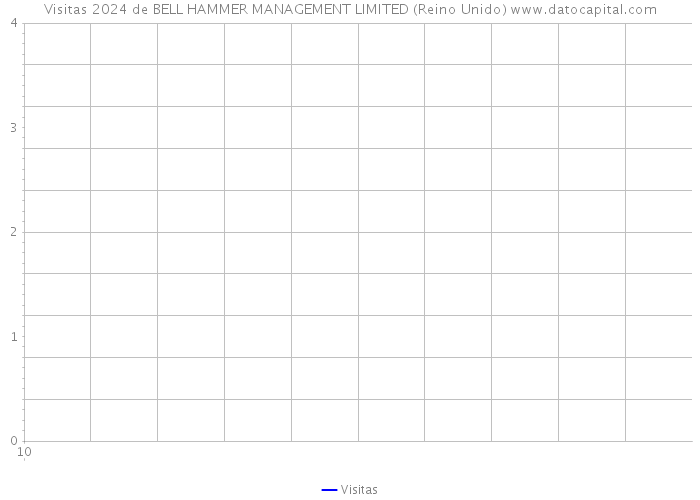 Visitas 2024 de BELL HAMMER MANAGEMENT LIMITED (Reino Unido) 