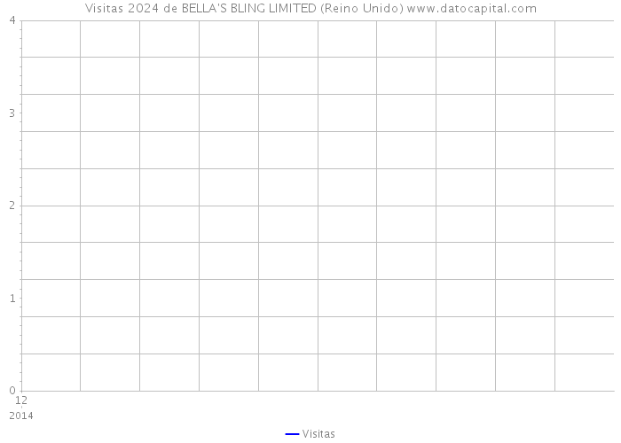 Visitas 2024 de BELLA'S BLING LIMITED (Reino Unido) 