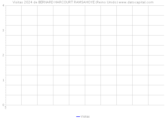 Visitas 2024 de BERNARD HARCOURT RAMSAHOYE (Reino Unido) 