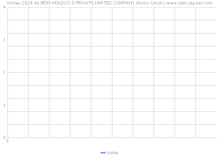 Visitas 2024 de BESS HOLDCO 3 PRIVATE LIMITED COMPANY (Reino Unido) 