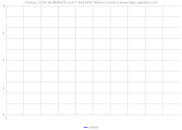 Visitas 2024 de BIANCA LUCY ALFANO (Reino Unido) 