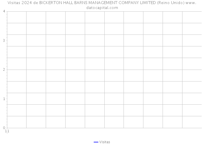 Visitas 2024 de BICKERTON HALL BARNS MANAGEMENT COMPANY LIMITED (Reino Unido) 