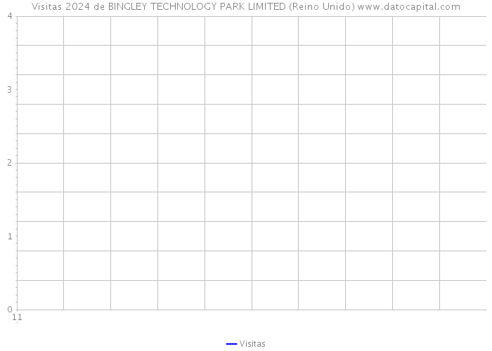 Visitas 2024 de BINGLEY TECHNOLOGY PARK LIMITED (Reino Unido) 