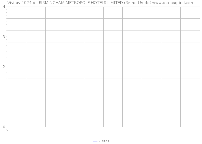 Visitas 2024 de BIRMINGHAM METROPOLE HOTELS LIMITED (Reino Unido) 