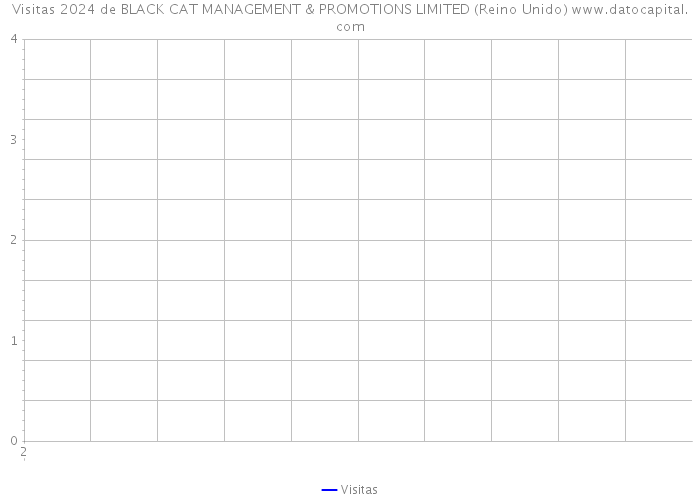 Visitas 2024 de BLACK CAT MANAGEMENT & PROMOTIONS LIMITED (Reino Unido) 