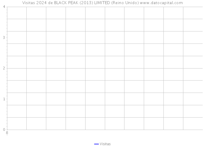 Visitas 2024 de BLACK PEAK (2013) LIMITED (Reino Unido) 