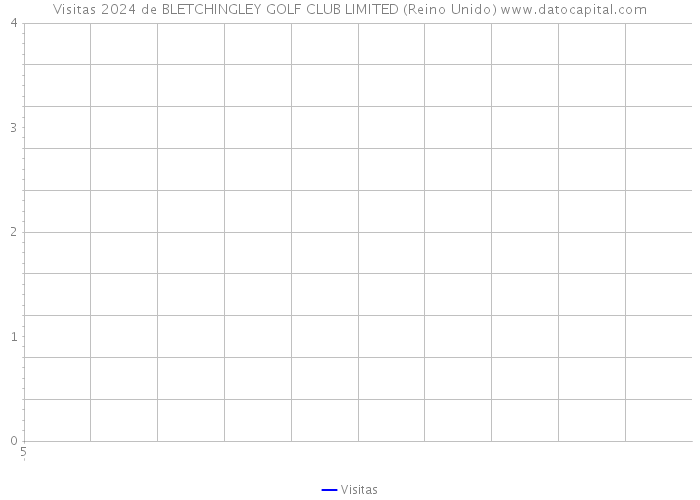 Visitas 2024 de BLETCHINGLEY GOLF CLUB LIMITED (Reino Unido) 