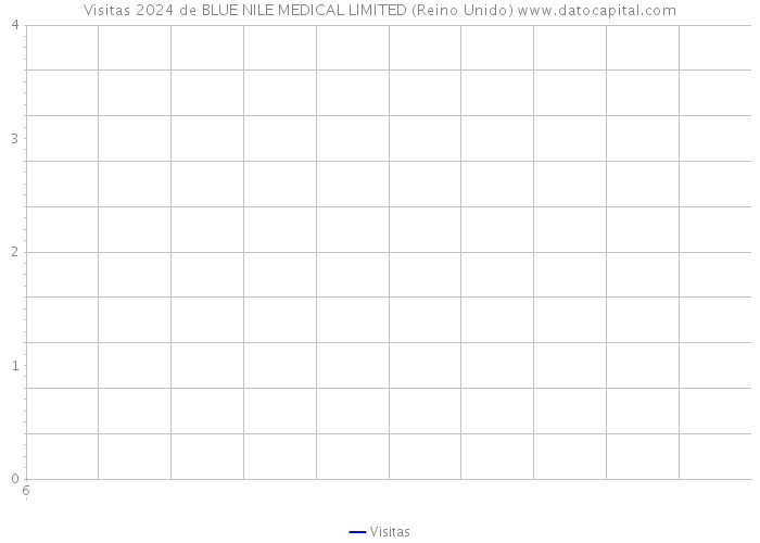 Visitas 2024 de BLUE NILE MEDICAL LIMITED (Reino Unido) 