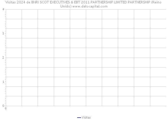 Visitas 2024 de BNRI SCOT EXECUTIVES & EBT 2011 PARTNERSHIP LIMITED PARTNERSHIP (Reino Unido) 