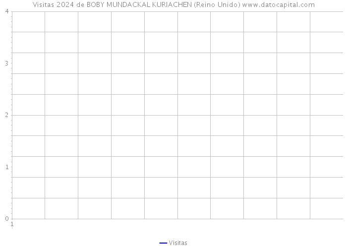 Visitas 2024 de BOBY MUNDACKAL KURIACHEN (Reino Unido) 