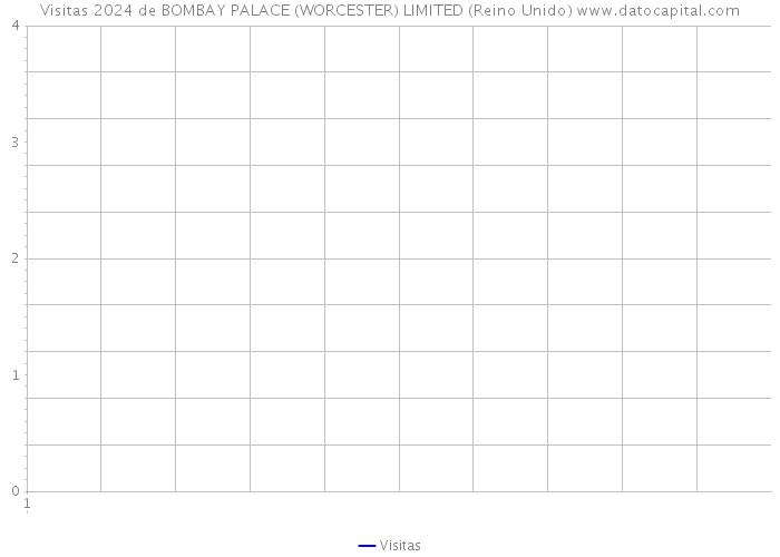 Visitas 2024 de BOMBAY PALACE (WORCESTER) LIMITED (Reino Unido) 